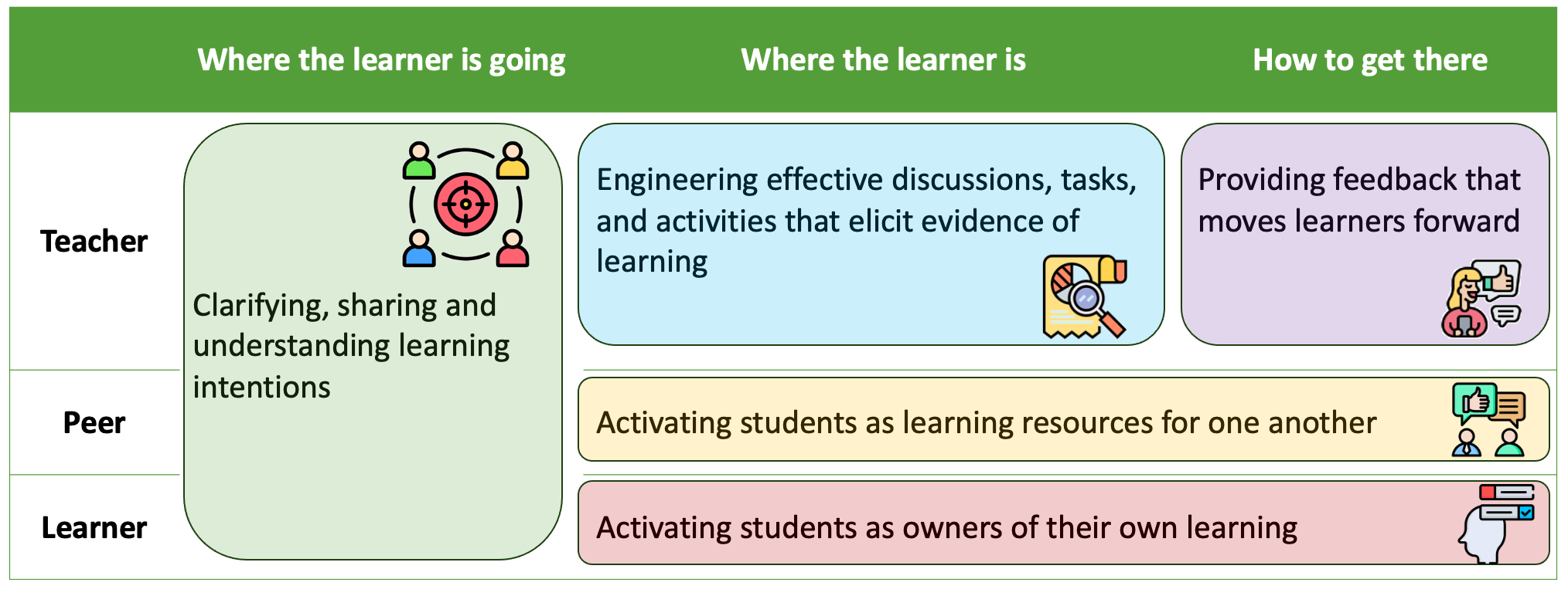 Five key strategies of formative assessment