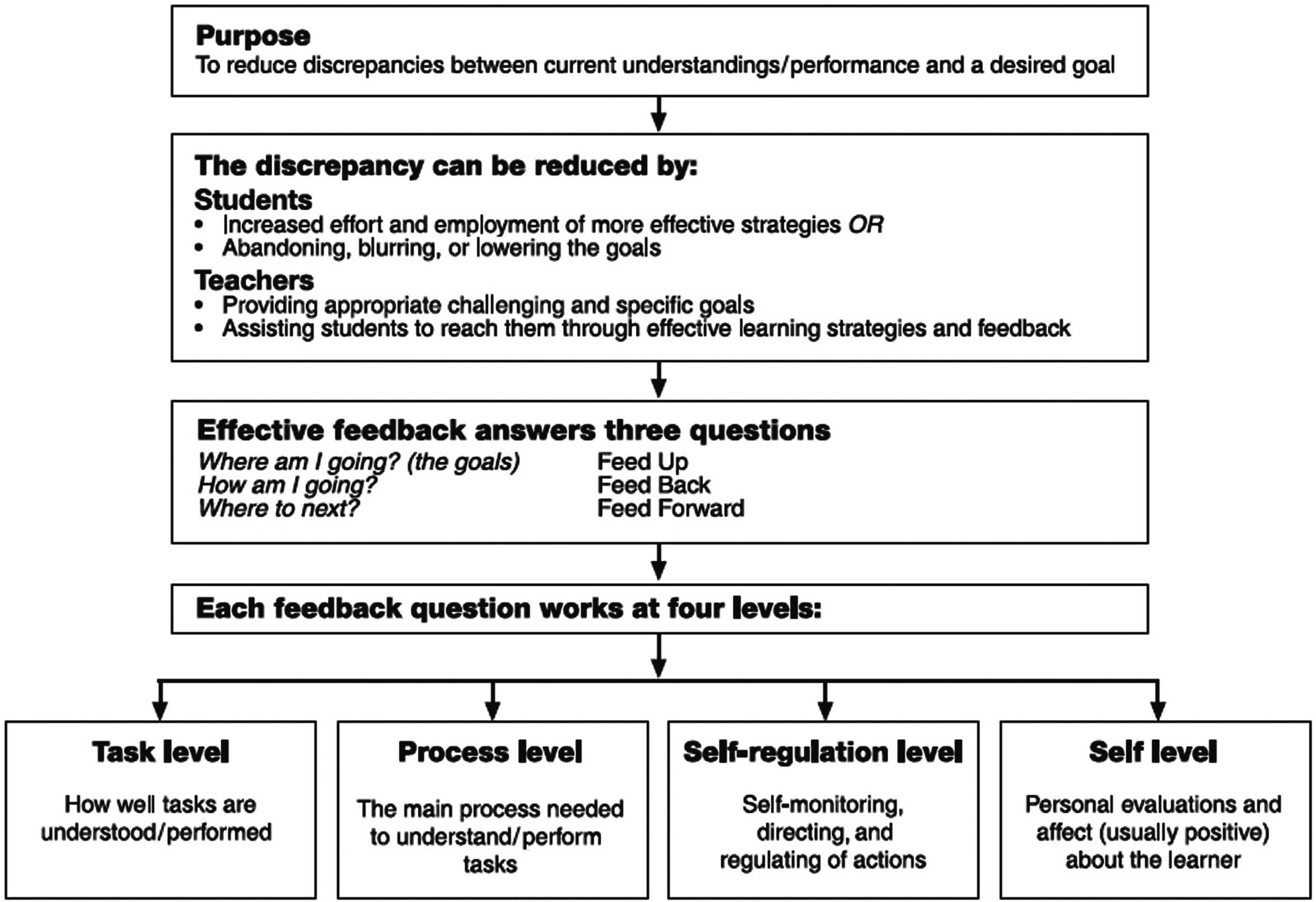 Hattie and Timperley 2007 feedback model